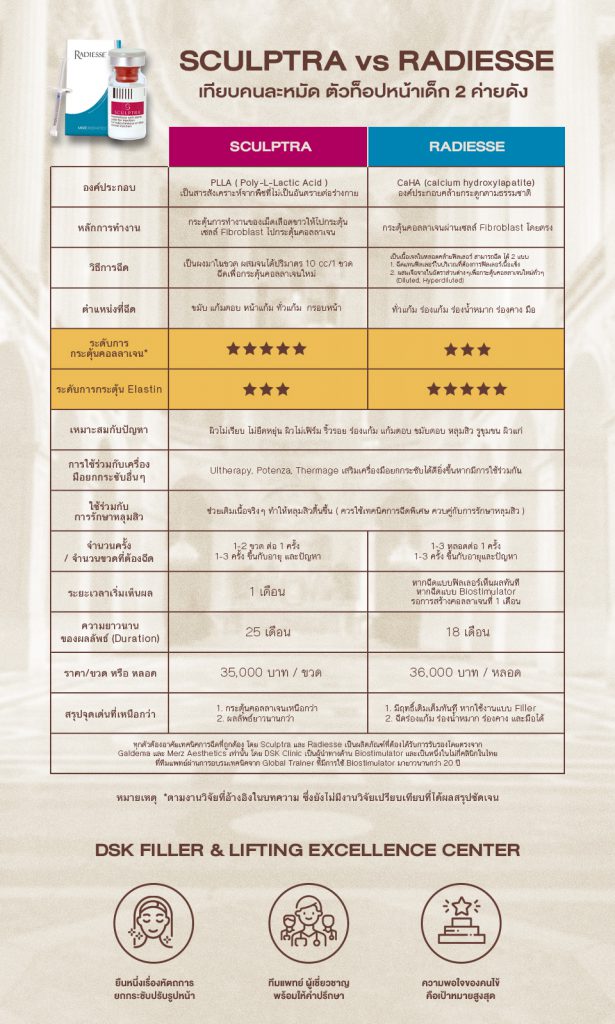 เรื่องเข้าใจผิดระหว่าง Sculptra VS. Radiesse