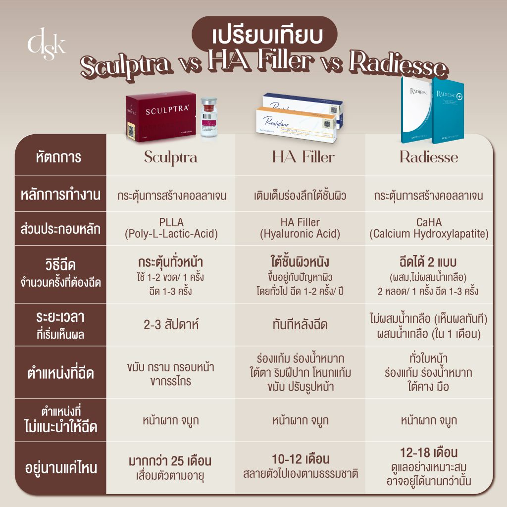 เปรียบเทียบ Sculptra vs HA Filler vs Radiesse
