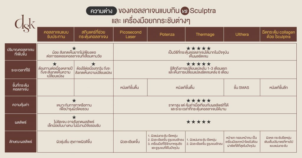 ความต่างของคอลลาเจนแบบกิน vs Sculptra และ เครื่องมือยกกระชับต่างๆ