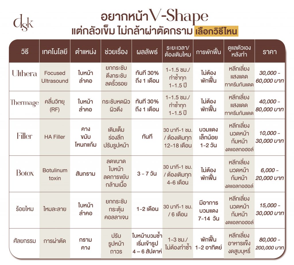 เทคโนโลยีเครื่องยกกระชับ Ulthera และ Thermage ต่างกันอย่างไร เลือกอะไรดี